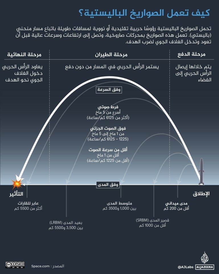 تصميم خاص - انفوغراف كيف تعمل الصواريخ البالستية