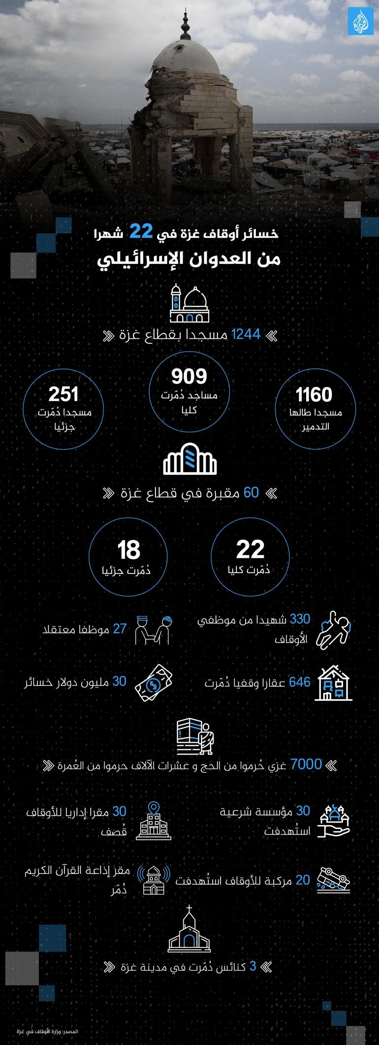 خسائر أوقاف غزة في 22 شهرا من العدوان الإسرائيلي تصميم خاص