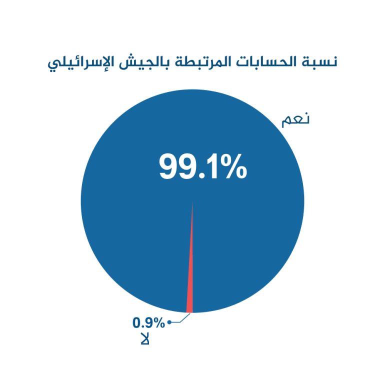 نسبة الحسابات الشخصية والمحتوى المحذوف (الجزيرة تحقق)