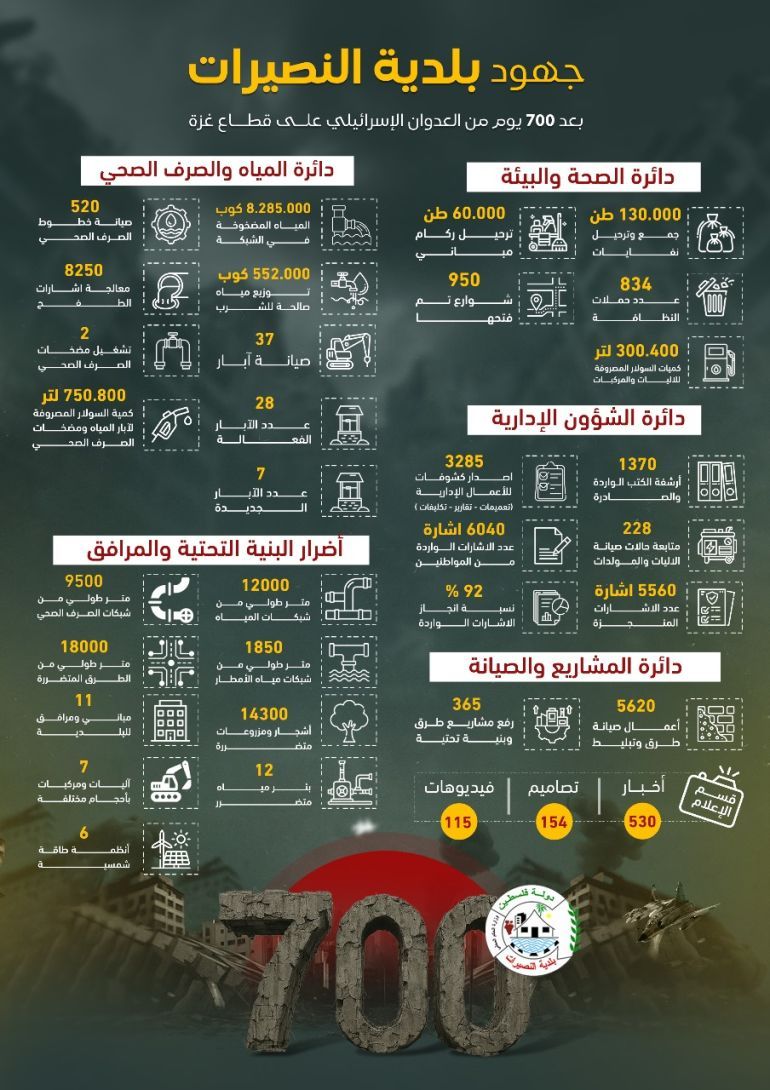 جهود بلدية النصيرات خلال 700 يوم من الحرب على غزة (الجزيرة)
