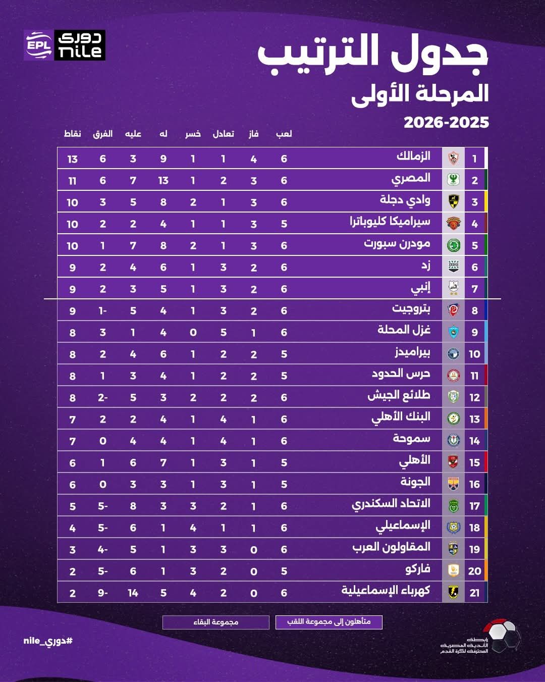 ترتيب الدوري المصري بعد نهاية الجولة السادسة