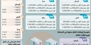 1.7 مليون ريال متوسط أسعار الفلل بالمملكة والرياض تتجاوز المتوسط - #عاجل - زاجل الإخباري