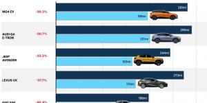 السيارات الكهربائية تخسر 40% من كفاءة البطارية في الشتاء - زاجل الإخباري