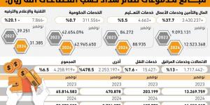 1.7 مليار ريال انخفاض بفواتير الاتصالات - #عاجل - زاجل الإخباري