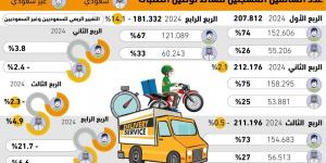 181.332
 سائقا يعملون بنشاط توصيل الطلبات - #عاجل - زاجل الإخباري