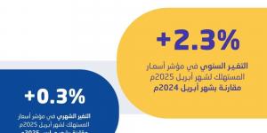 الإحصاء: معدل التضخم في السعودية يبلغ 2.3% خلال أبريل 2025 - زاجل الإخباري