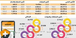 77% نموا بمطالبات التأمين - #عاجل - زاجل الإخباري