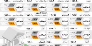 9.5% تراجعا في تمويل واردات القطاع الخاص - #عاجل - زاجل الإخباري