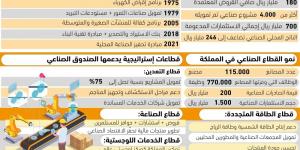 180 مليارا قروض المصانع السعودية - #عاجل - زاجل الإخباري
