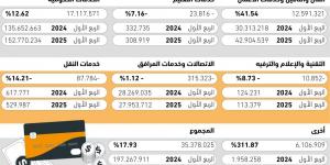 35.5
مليار ريال زيادة سنوية
 في مدفوعات سداد - #عاجل - زاجل الإخباري