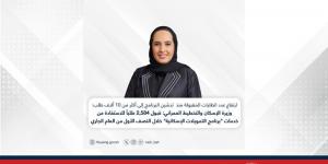 ارتفاع عدد الطلبات المقبولة منذ تدشين البرنامج إلى أكثر من 10 آلاف طلب.. وزيرة الإسكان والتخطيط العمراني: قبول 2,584 طلباً للاستفادة من خدمات "برنامج التمويلات الإسكانية" خلال النصف الأول من العام الجاري - زاجل الإخباري