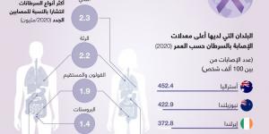 الطب الدقيق في علاج السرطان.. دواء مصمم تحديدا لك - زاجل الإخباري