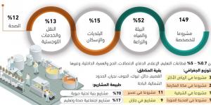 52% من مشاريع الخصخصة بقطاع المياه - زاجل الإخباري