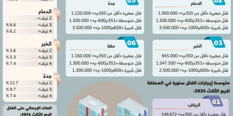 1.7 مليون ريال متوسط أسعار الفلل بالمملكة والرياض تتجاوز المتوسط - #عاجل - زاجل الإخباري