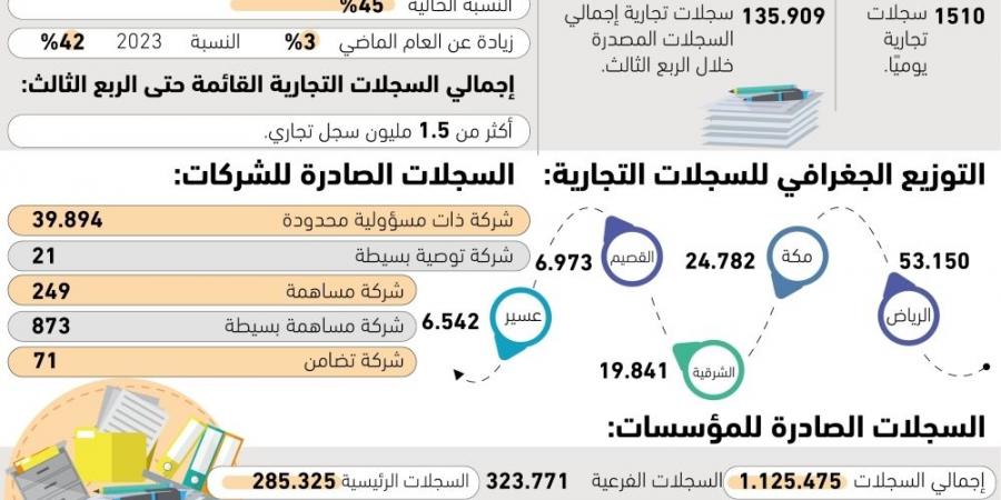 1510 سجلات تجارية يوميا - #عاجل - زاجل الإخباري