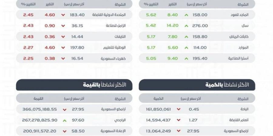 سوق الأسهم السعودية يغلق مرتفعا عند 12104 نقاط - زاجل الإخباري