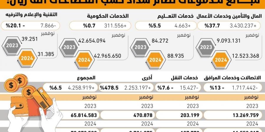 1.7 مليار ريال انخفاض بفواتير الاتصالات - #عاجل - زاجل الإخباري