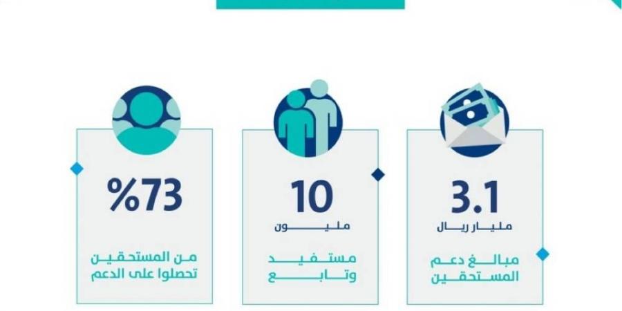 حساب المواطن: إيداع 3.1 مليار ريال مخصص دعم شهر يناير - زاجل الإخباري