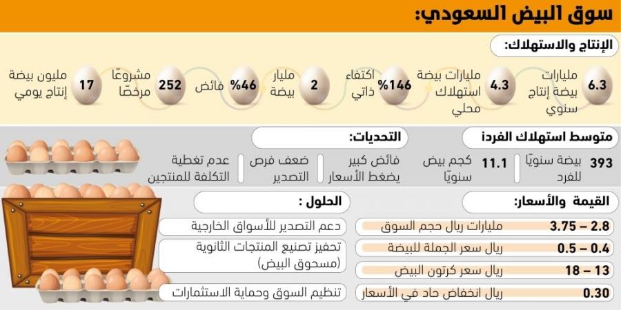 3.7 مليارات ريال حجم سوق البيض المحلي - #عاجل - زاجل الإخباري