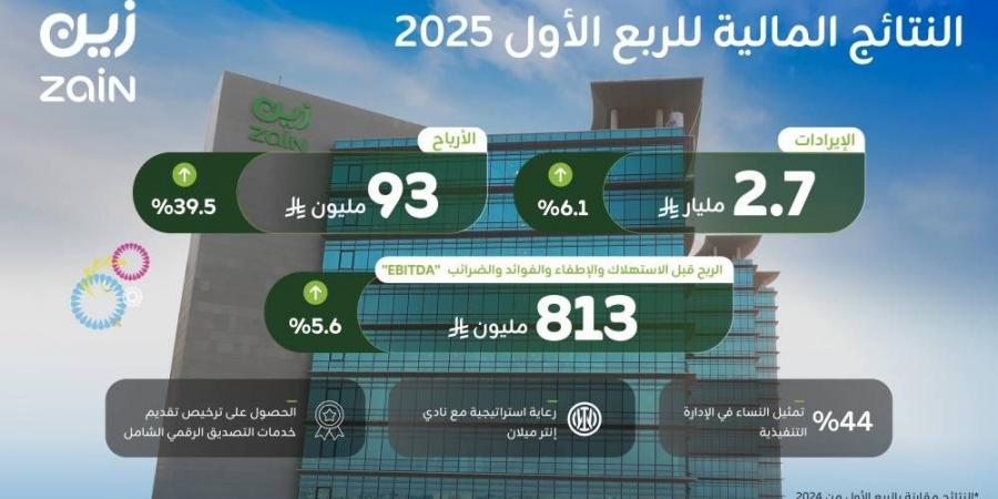  "زين السعودية" تحقق نمو في صافي أرباحها بنسبة 39.5% للربع الأول من العام 2025م  - زاجل الإخباري