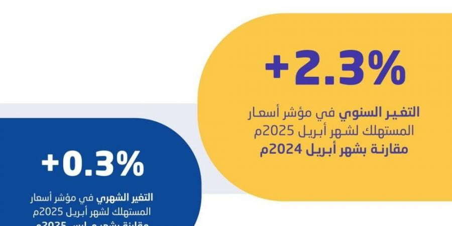 الإحصاء: معدل التضخم في السعودية يبلغ 2.3% خلال أبريل 2025 - زاجل الإخباري