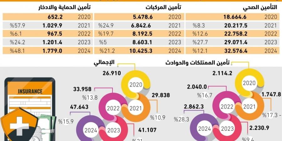 77% نموا بمطالبات التأمين - #عاجل - زاجل الإخباري