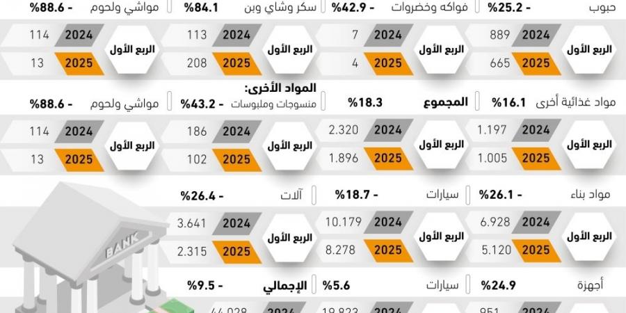 9.5% تراجعا في تمويل واردات القطاع الخاص - #عاجل - زاجل الإخباري