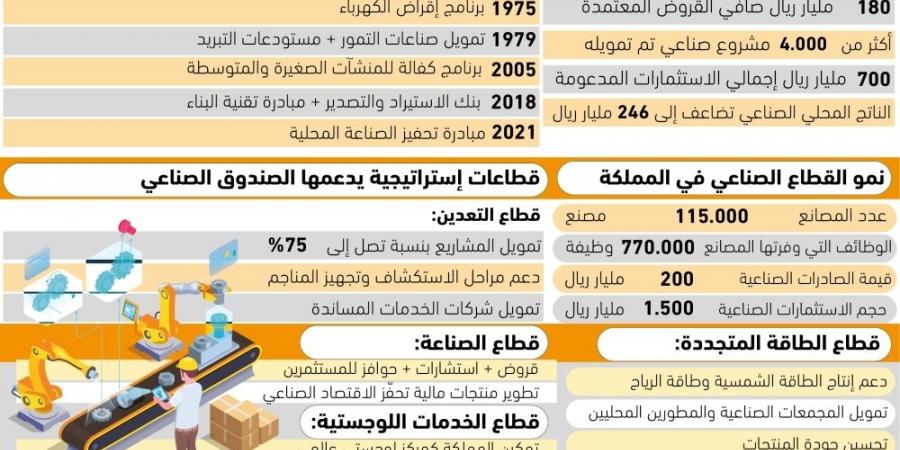 180 مليارا قروض المصانع السعودية - #عاجل - زاجل الإخباري