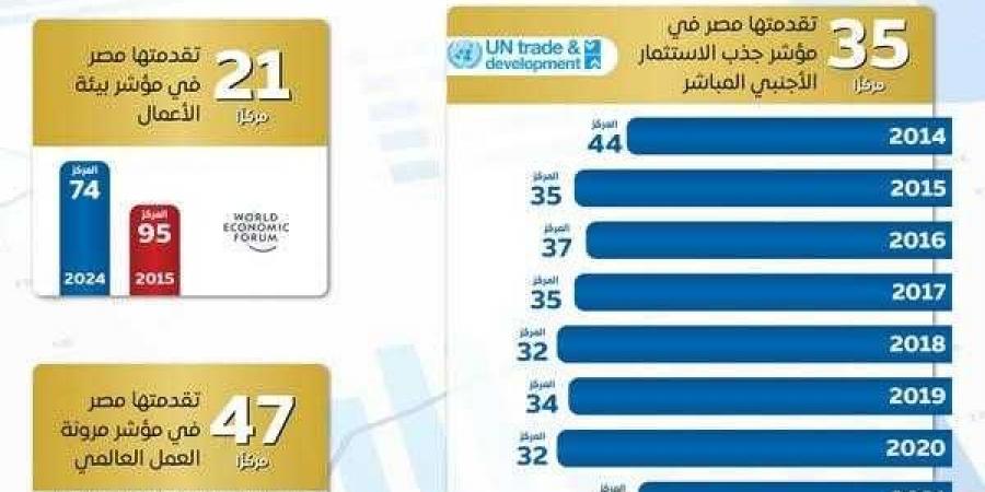 المركز الإعلامي لمجلس الوزراء يستعرض بالإنفوجراف التحسن الملحوظ في مناخ الاستثمار - زاجل الإخباري
