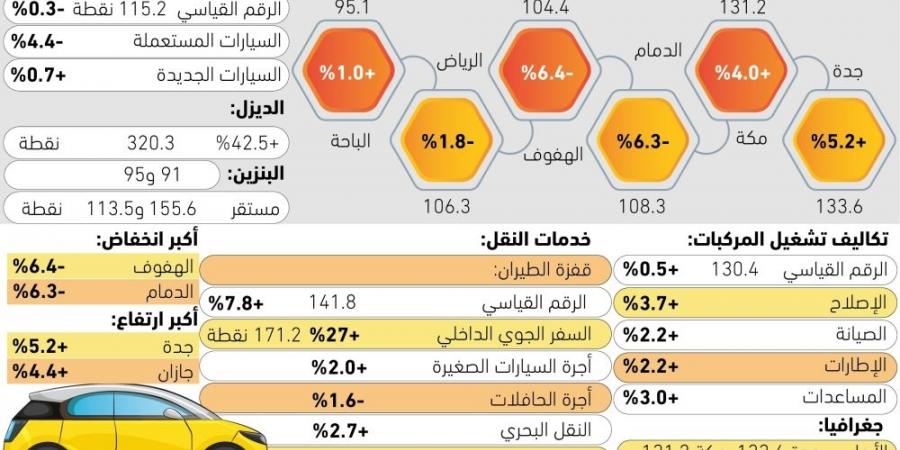 4.4% تراجعا بأسعار السيارات المستعملة - #عاجل - زاجل الإخباري