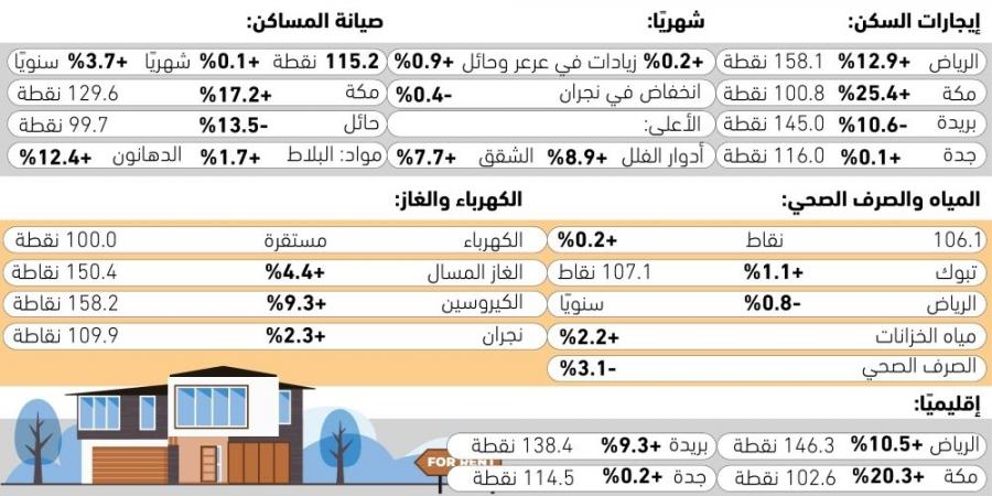ارتفاع أسعار الإيجارات 6.6% - #عاجل - زاجل الإخباري
