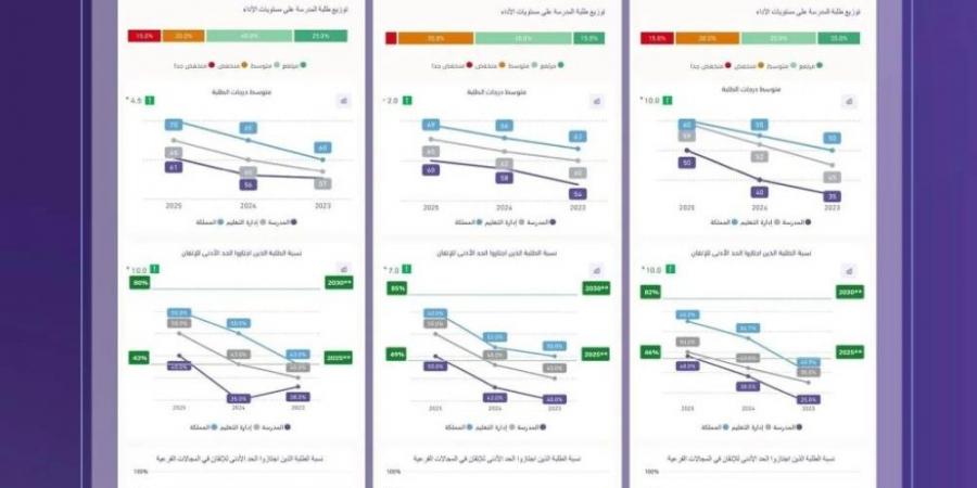 تقويم التعليم تنتهي من قياس الأداء التعليمي لجميع المدارس - زاجل الإخباري