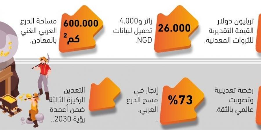 9.3 تريليونات ريال ثروات تعدينية - #عاجل - زاجل الإخباري