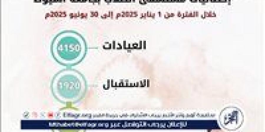 مستشفى الطلاب بجامعة أسيوط تستقبل 4150 حالة خلال 6 أشهر - زاجل الإخباري