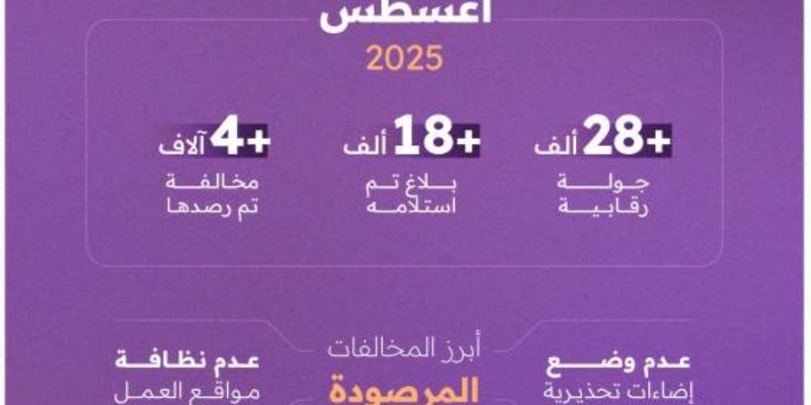مركز البنية التحتية بالعاصمة ينفذ أكثر من 28 ألف جولة رقابية خلال أغسطس - زاجل الإخباري