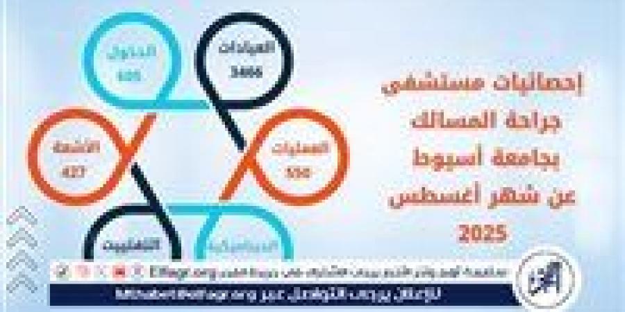 مستشفى جراحة المسالك البولية بجامعة أسيوط تستقبل 3466 حالة خلال شهر - زاجل الإخباري