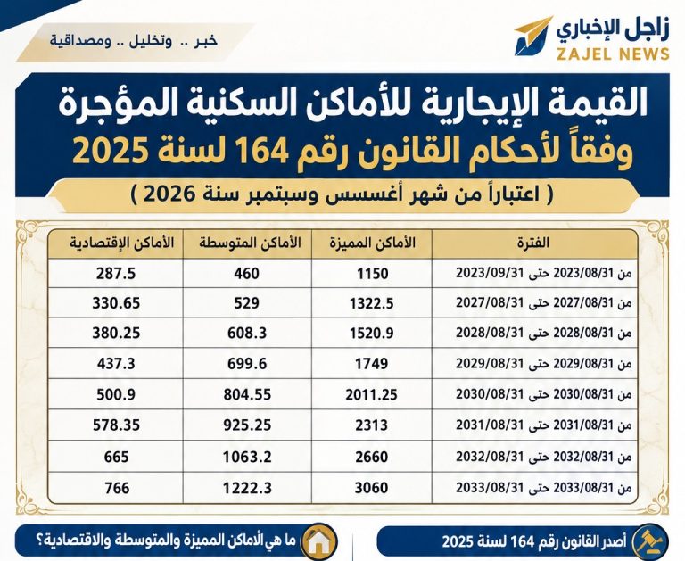 الإيجار القديم يدخل مرحلة جديدة.. زيادة 15% على القيم الإيجارية اعتبارًا من سبتمبر 2026
